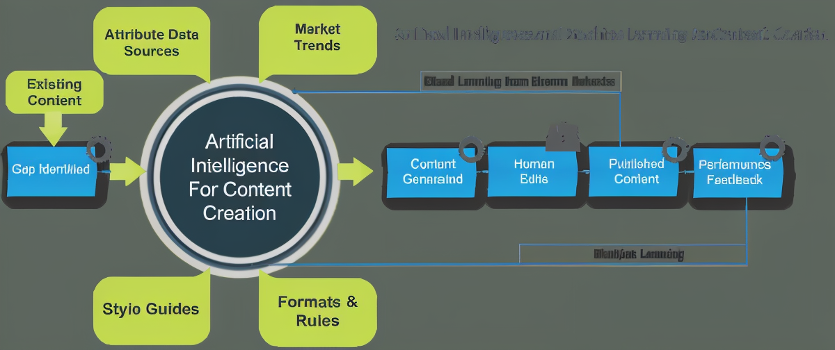 AI-powered content creation flowchart showing how artificial intelligence uses existing content, market trends, and data sources to generate, edit, and publish optimized content with human feedback.