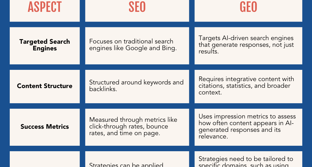 Landscape infographic outlining key differences between SEO and GEO: SEO optimized for search engine ranking vs GEO focused on being cited in AI-generated answers