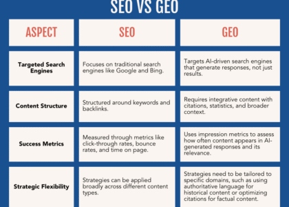 Landscape infographic outlining key differences between SEO and GEO: SEO optimized for search engine ranking vs GEO focused on being cited in AI-generated answers