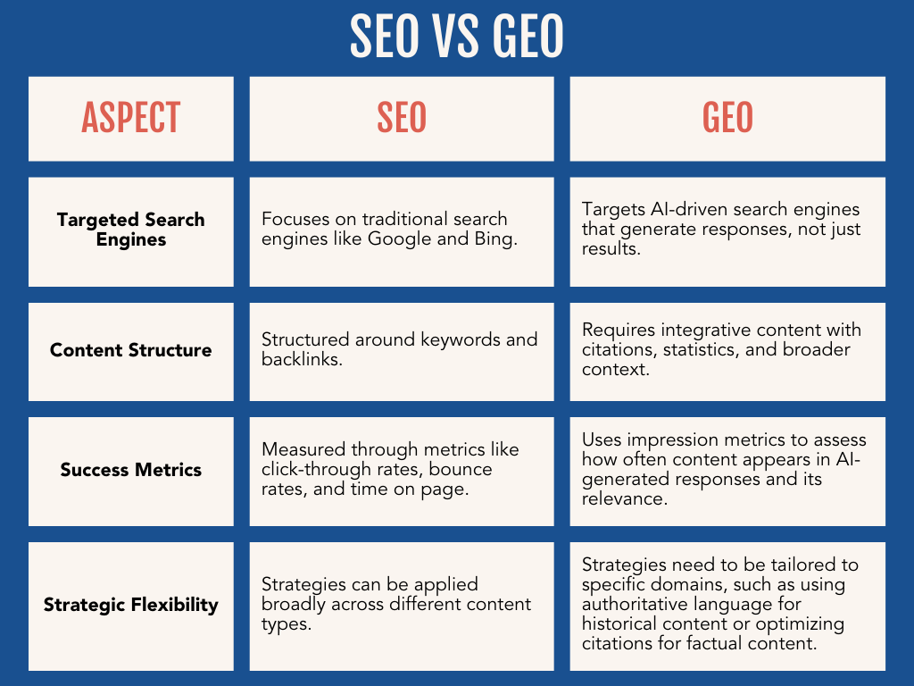 Landscape infographic outlining key differences between SEO and GEO: SEO optimized for search engine ranking vs GEO focused on being cited in AI-generated answers