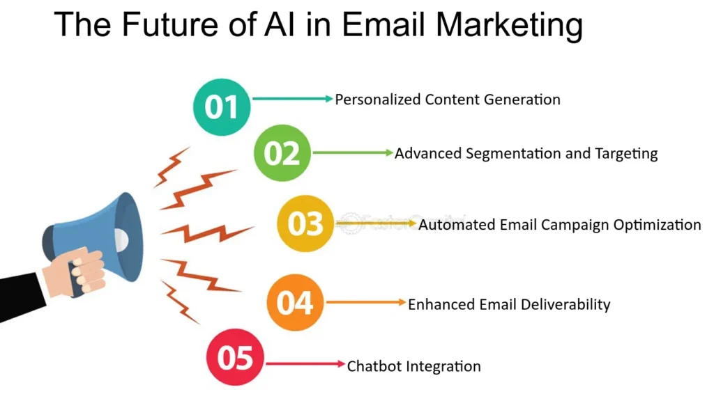 The Role of Artificial Intelligence in Email Marketing Trends The Future of AI in Email Marketing