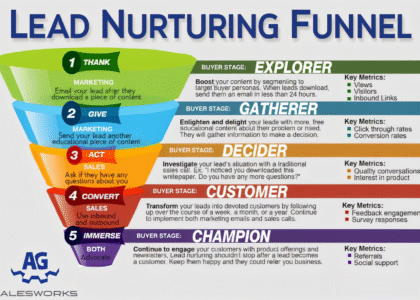 Lead nurturing funnel stages chart showing steps from thank-you emails to conversion and customer advocacy, with metrics like views, CTR, and referrals.