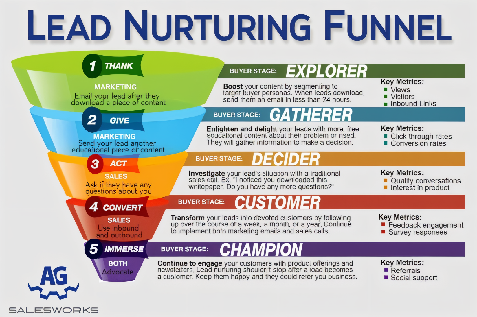 Lead nurturing funnel stages chart showing steps from thank-you emails to conversion and customer advocacy, with metrics like views, CTR, and referrals.