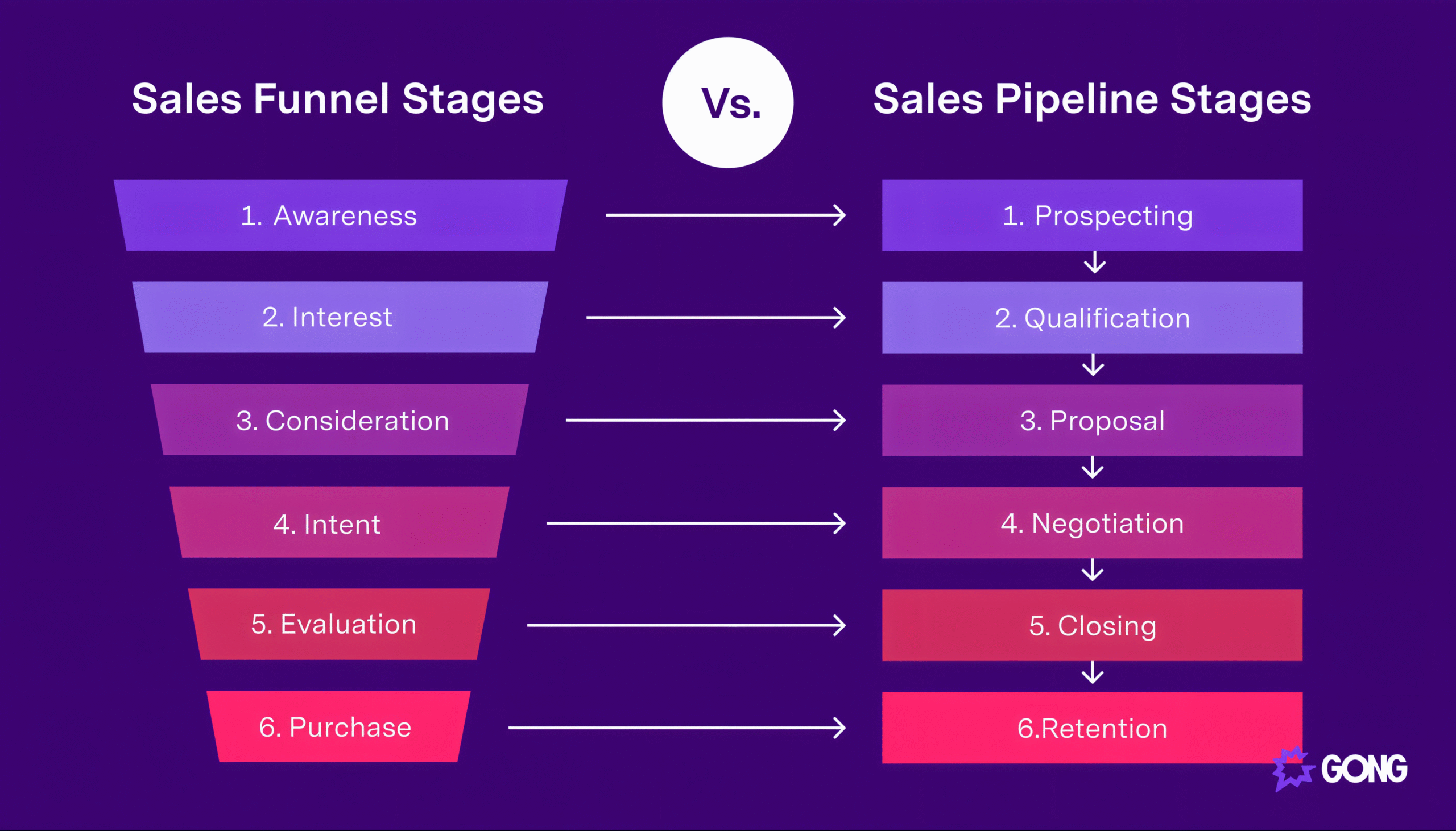 Sales Funnel vs Sales Pipeline Stages Comparison