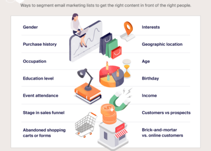 “AI-powered email marketing workflow: AI maintaining list hygiene, dynamic segmentation, and automated personalization.”